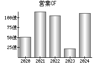 営業活動によるキャッシュフロー