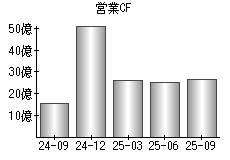 営業活動によるキャッシュフロー