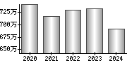 平均年収（単独）