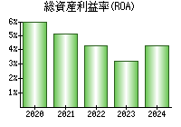 総資産利益率(ROA)