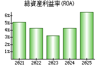 総資産利益率(ROA)