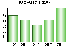総資産利益率(ROA)