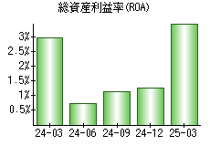 総資産利益率(ROA)
