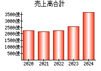 売上高合計