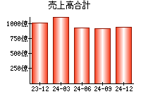 売上高合計