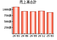 売上高合計