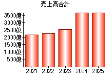 売上高合計