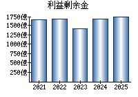 利益剰余金