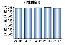 利益剰余金