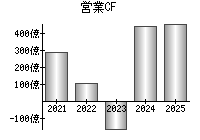 営業活動によるキャッシュフロー
