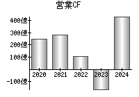 営業活動によるキャッシュフロー