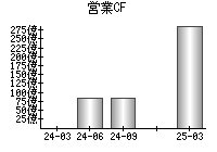 営業活動によるキャッシュフロー