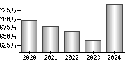 平均年収（単独）