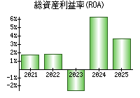総資産利益率(ROA)