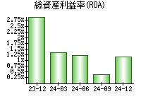 総資産利益率(ROA)
