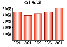 売上高合計