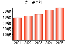 売上高合計