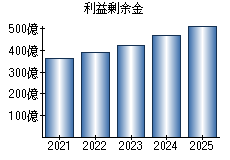 利益剰余金