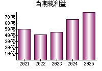 当期純利益