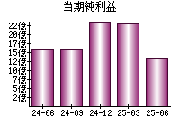 当期純利益