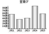 営業活動によるキャッシュフロー