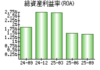 総資産利益率(ROA)