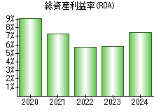 総資産利益率(ROA)