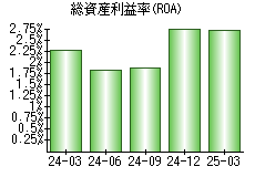 総資産利益率(ROA)