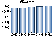 利益剰余金