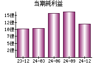 当期純利益