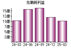 当期純利益
