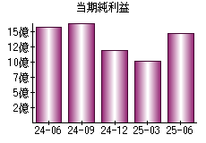 当期純利益