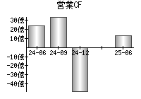 営業活動によるキャッシュフロー
