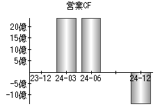 営業活動によるキャッシュフロー