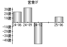 営業活動によるキャッシュフロー