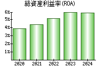 総資産利益率(ROA)