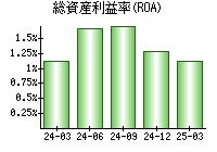 総資産利益率(ROA)