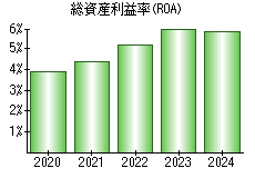 総資産利益率(ROA)