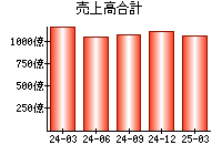 売上高合計