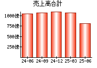 売上高合計