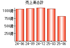 売上高合計