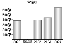 営業活動によるキャッシュフロー
