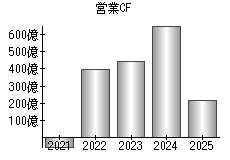 営業活動によるキャッシュフロー