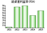 総資産利益率(ROA)
