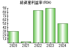 総資産利益率(ROA)