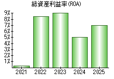 総資産利益率(ROA)