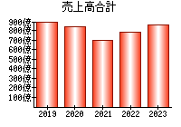 売上高合計