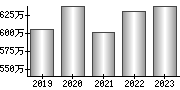 平均年収（単独）