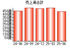売上高合計