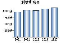 利益剰余金